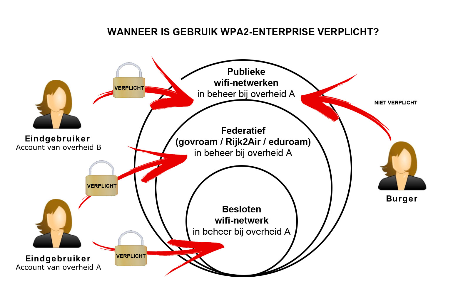 WPA2-enterprise beveiligingsstandaard verplicht voor alle overheden